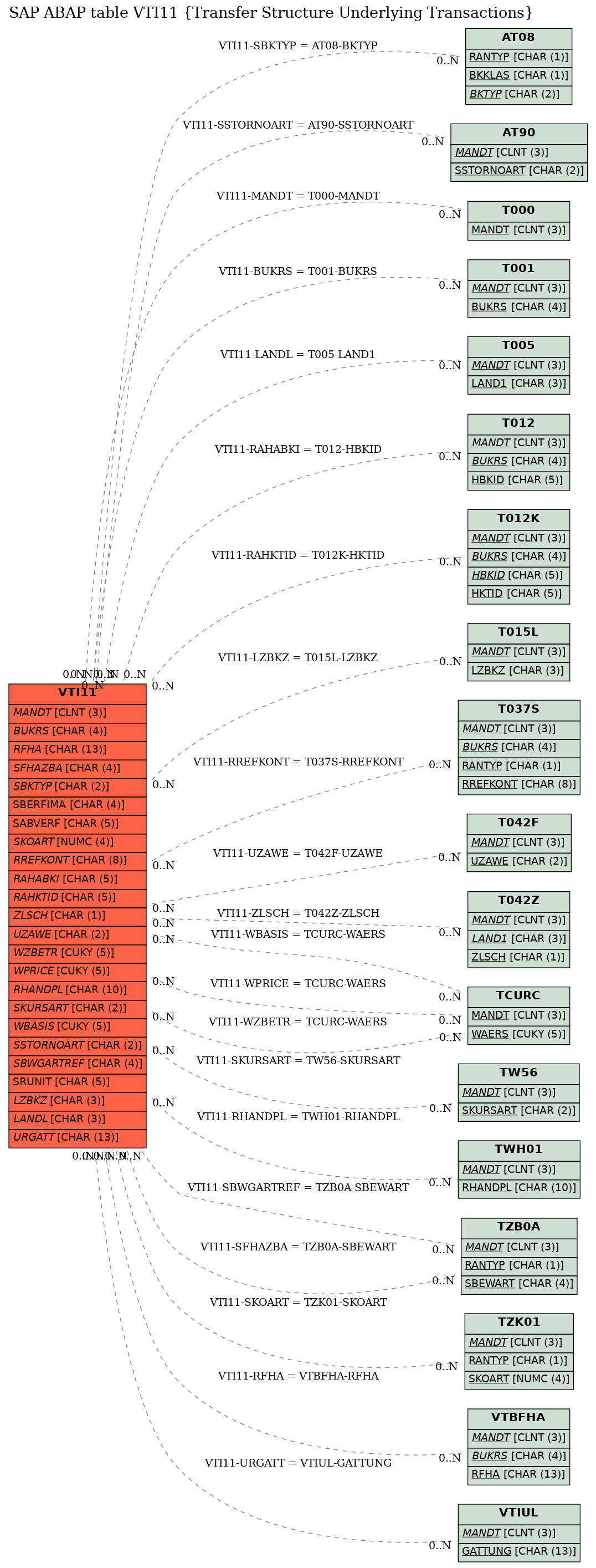 E-R Diagram for table VTI11 (Transfer Structure Underlying Transactions)