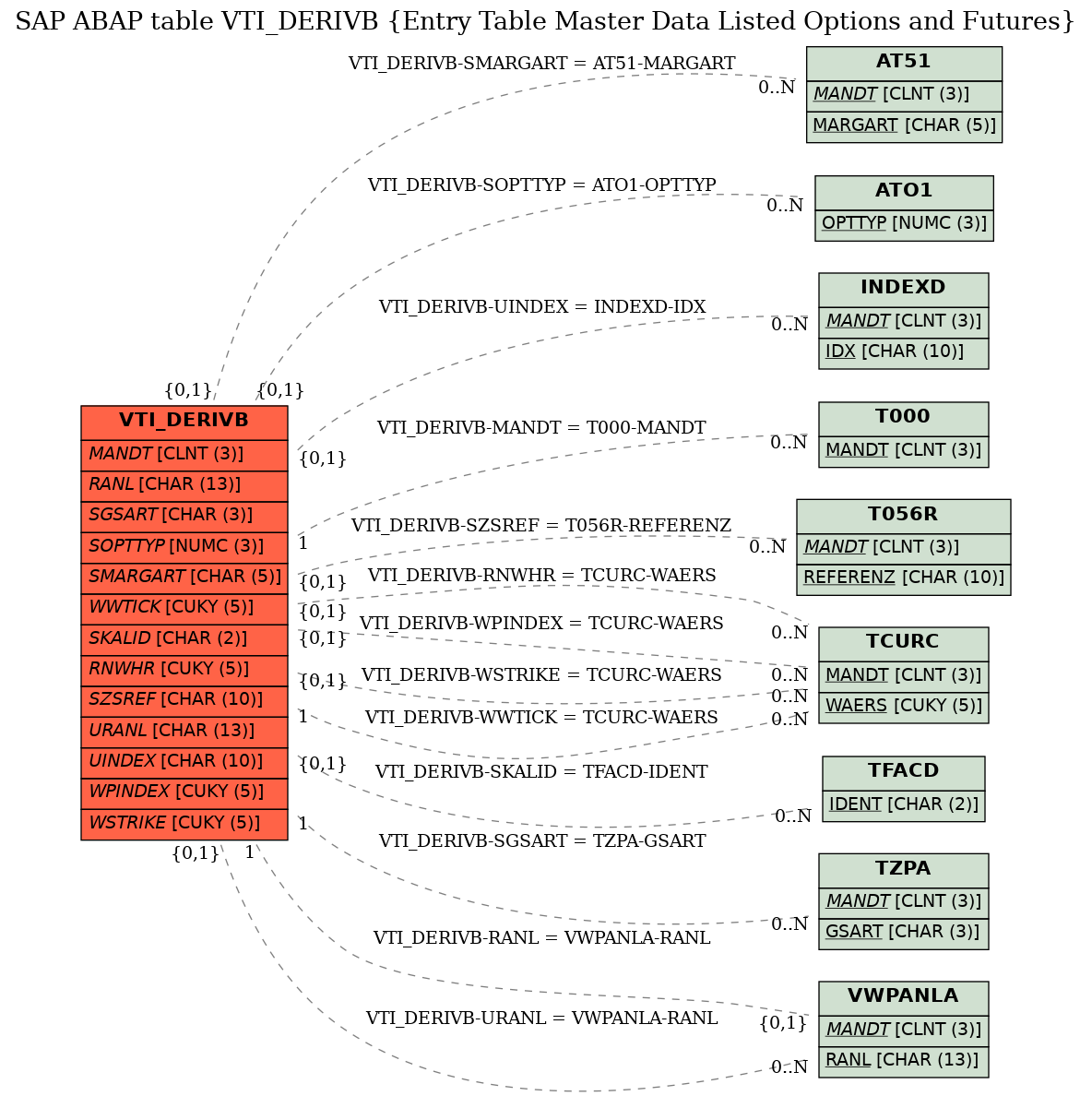 E-R Diagram for table VTI_DERIVB (Entry Table Master Data Listed Options and Futures)