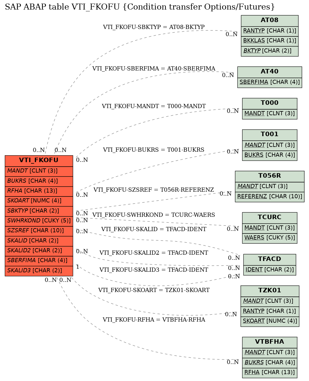 E-R Diagram for table VTI_FKOFU (Condition transfer Options/Futures)