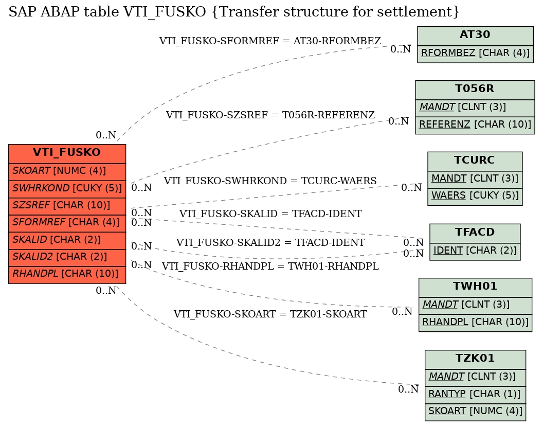 E-R Diagram for table VTI_FUSKO (Transfer structure for settlement)