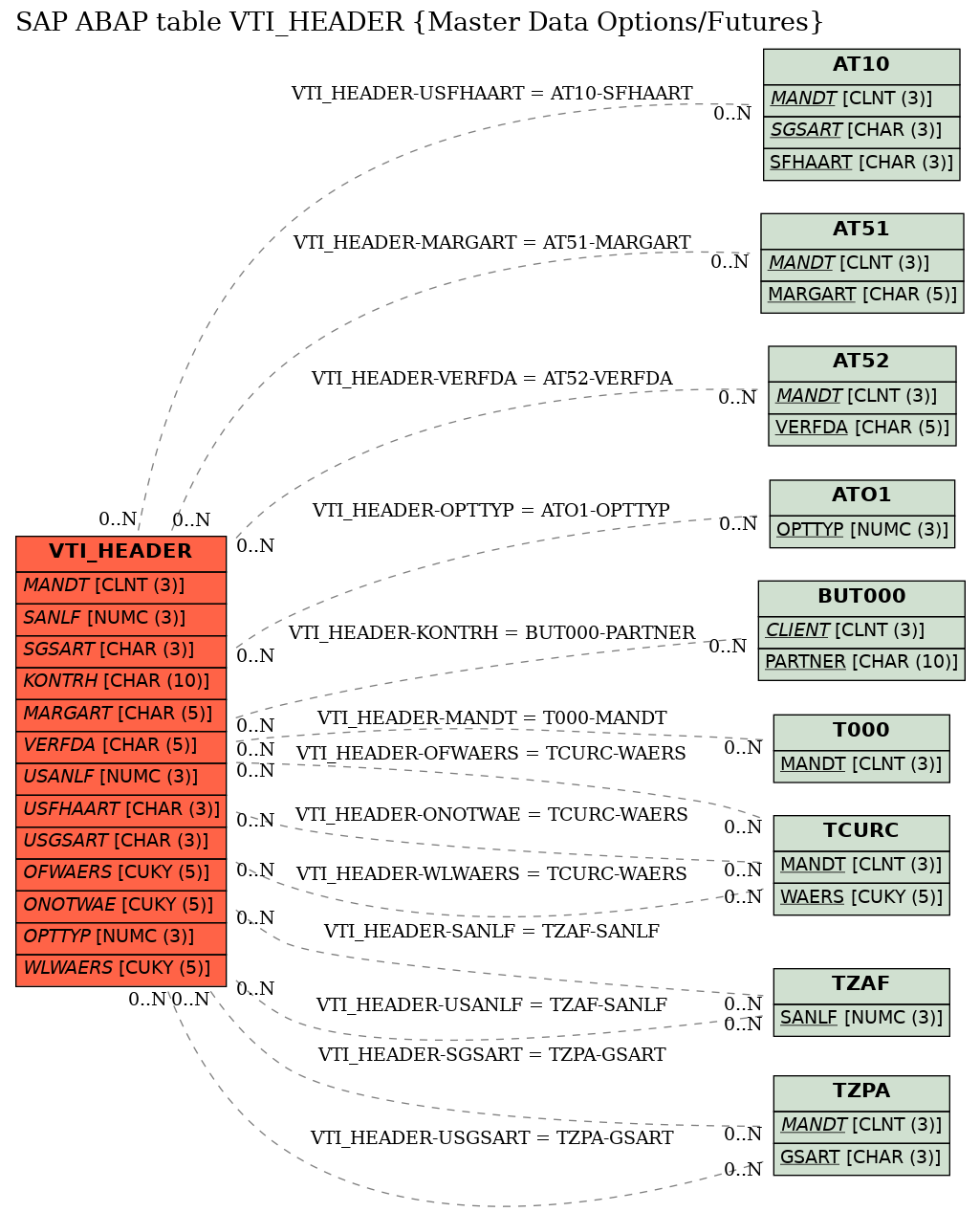 E-R Diagram for table VTI_HEADER (Master Data Options/Futures)