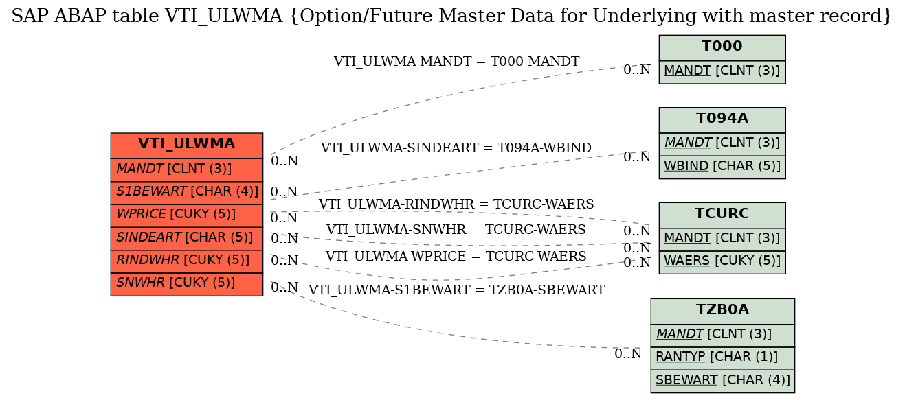 E-R Diagram for table VTI_ULWMA (Option/Future Master Data for Underlying with master record)