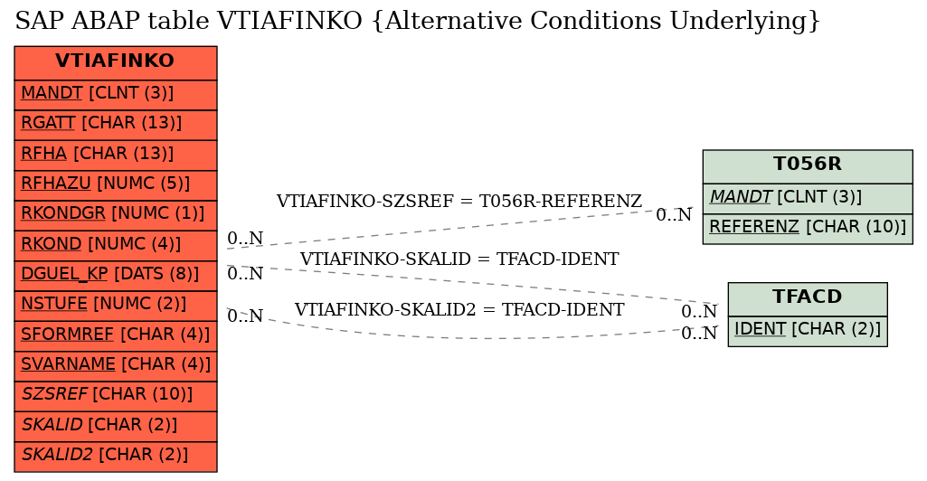 E-R Diagram for table VTIAFINKO (Alternative Conditions Underlying)