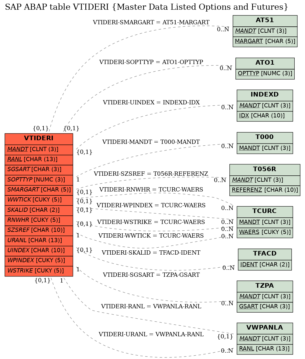 E-R Diagram for table VTIDERI (Master Data Listed Options and Futures)