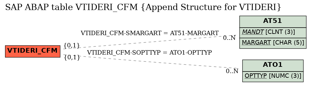 E-R Diagram for table VTIDERI_CFM (Append Structure for VTIDERI)