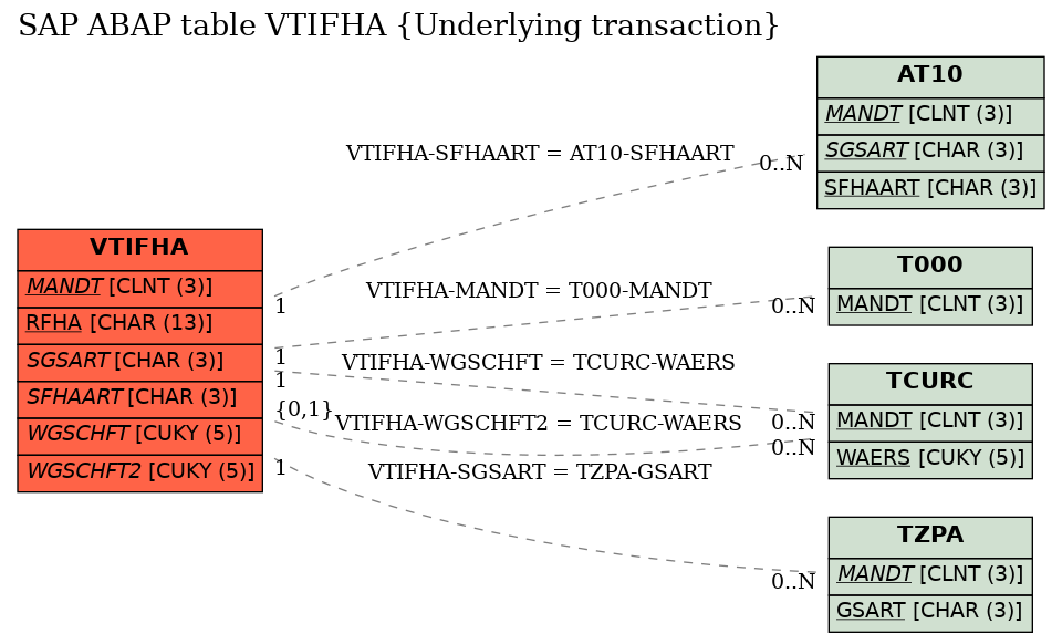 E-R Diagram for table VTIFHA (Underlying transaction)