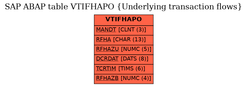 E-R Diagram for table VTIFHAPO (Underlying transaction flows)