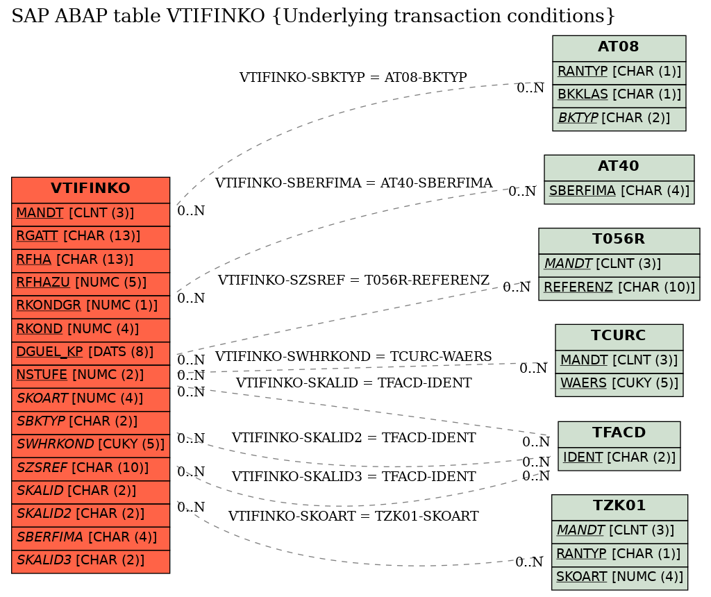 E-R Diagram for table VTIFINKO (Underlying transaction conditions)