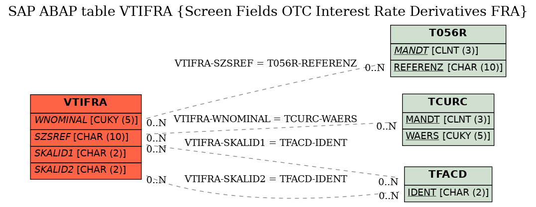 E-R Diagram for table VTIFRA (Screen Fields OTC Interest Rate Derivatives FRA)