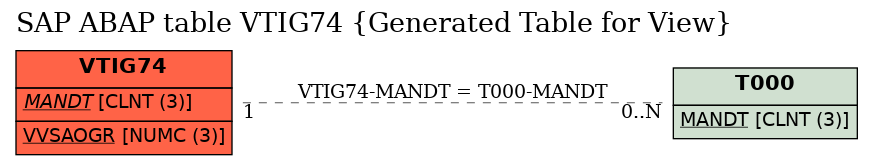 E-R Diagram for table VTIG74 (Generated Table for View)