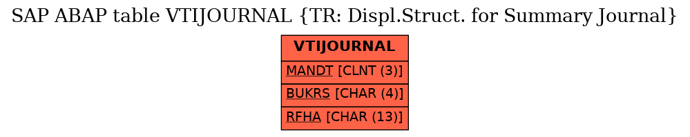 E-R Diagram for table VTIJOURNAL (TR: Displ.Struct. for Summary Journal)