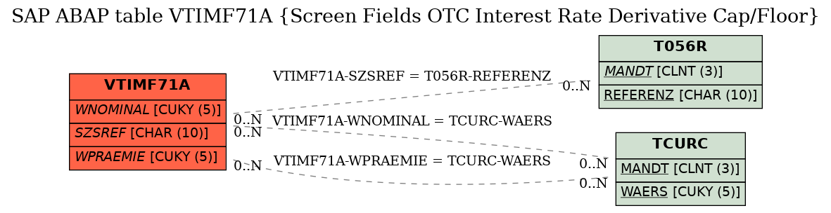 E-R Diagram for table VTIMF71A (Screen Fields OTC Interest Rate Derivative Cap/Floor)