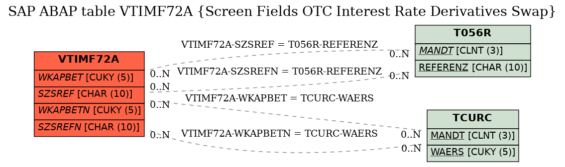 E-R Diagram for table VTIMF72A (Screen Fields OTC Interest Rate Derivatives Swap)