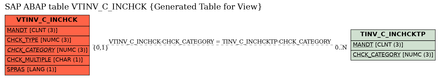 E-R Diagram for table VTINV_C_INCHCK (Generated Table for View)