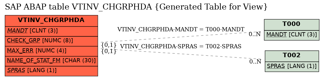 E-R Diagram for table VTINV_CHGRPHDA (Generated Table for View)
