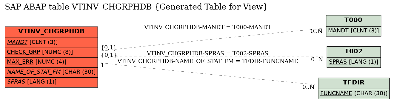 E-R Diagram for table VTINV_CHGRPHDB (Generated Table for View)