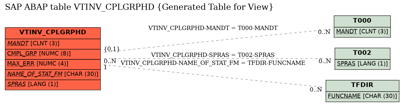 E-R Diagram for table VTINV_CPLGRPHD (Generated Table for View)