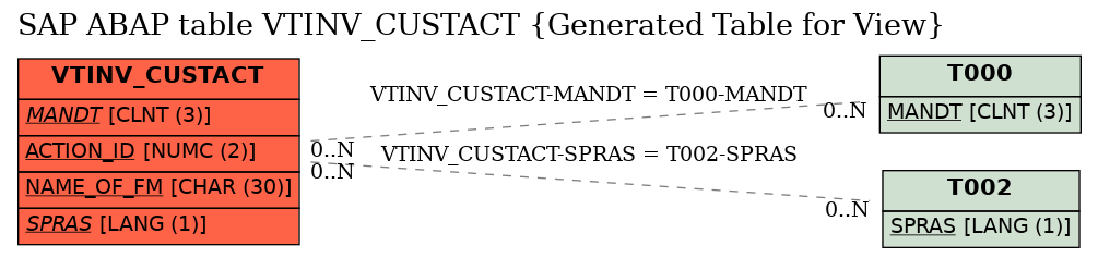 E-R Diagram for table VTINV_CUSTACT (Generated Table for View)