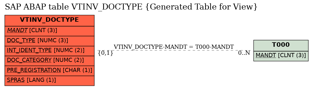 E-R Diagram for table VTINV_DOCTYPE (Generated Table for View)