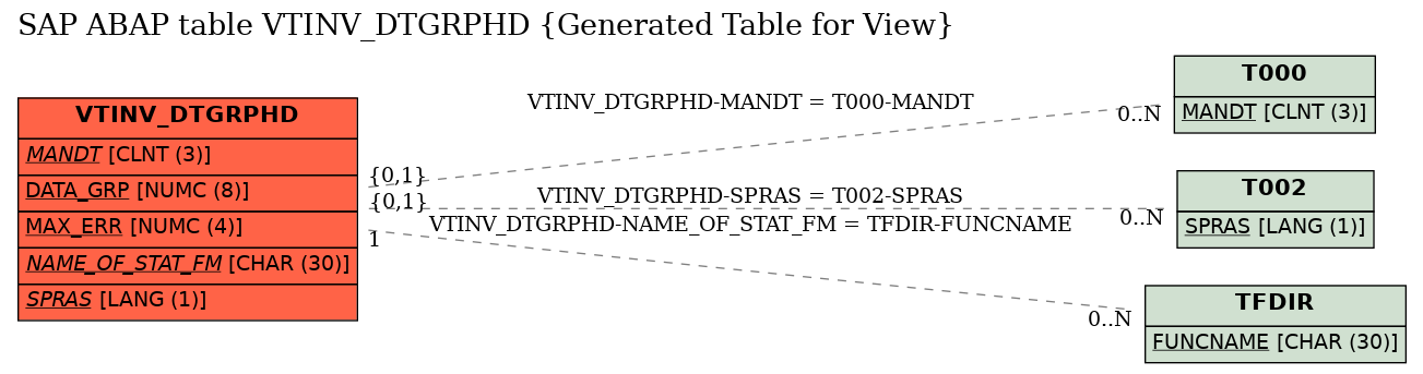 E-R Diagram for table VTINV_DTGRPHD (Generated Table for View)