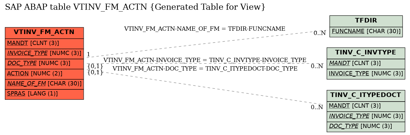 E-R Diagram for table VTINV_FM_ACTN (Generated Table for View)