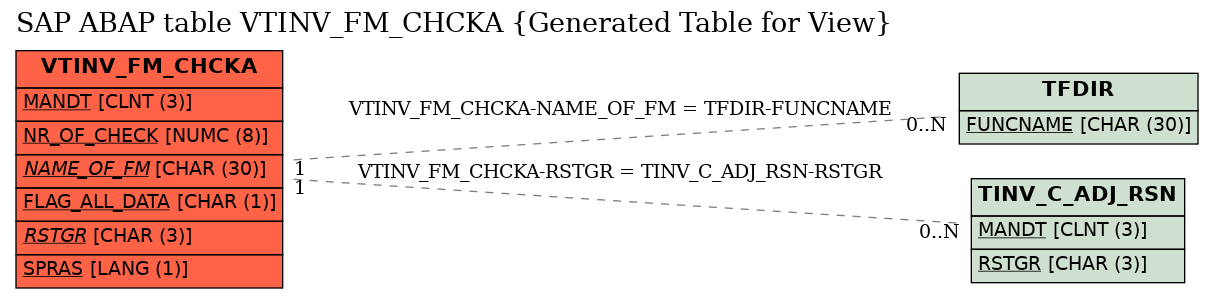 E-R Diagram for table VTINV_FM_CHCKA (Generated Table for View)