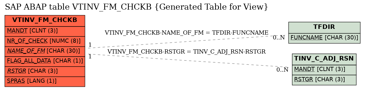 E-R Diagram for table VTINV_FM_CHCKB (Generated Table for View)