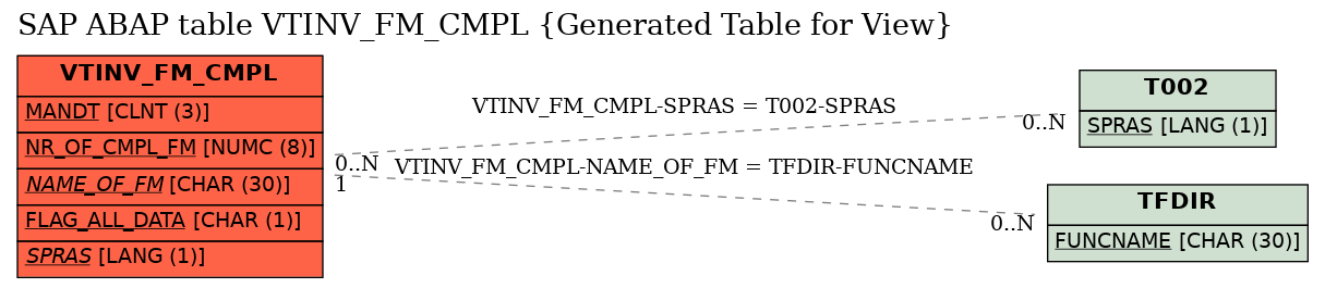 E-R Diagram for table VTINV_FM_CMPL (Generated Table for View)