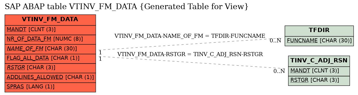 E-R Diagram for table VTINV_FM_DATA (Generated Table for View)