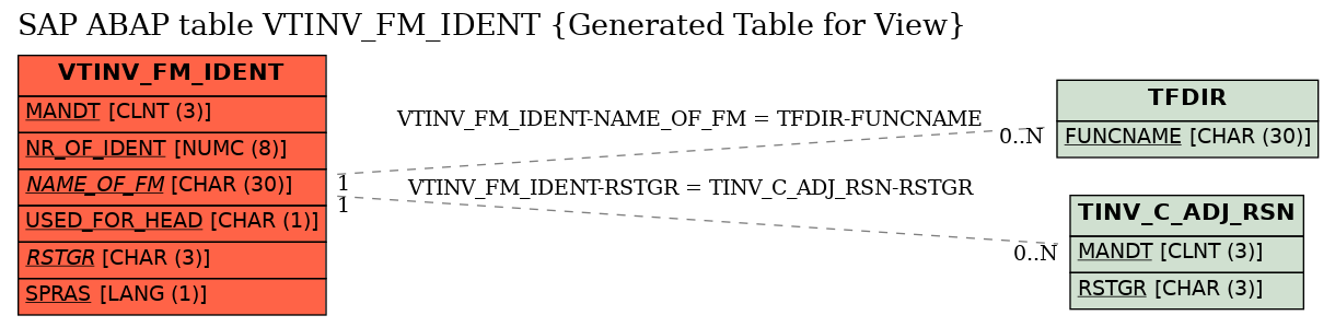 E-R Diagram for table VTINV_FM_IDENT (Generated Table for View)