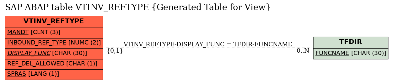 E-R Diagram for table VTINV_REFTYPE (Generated Table for View)