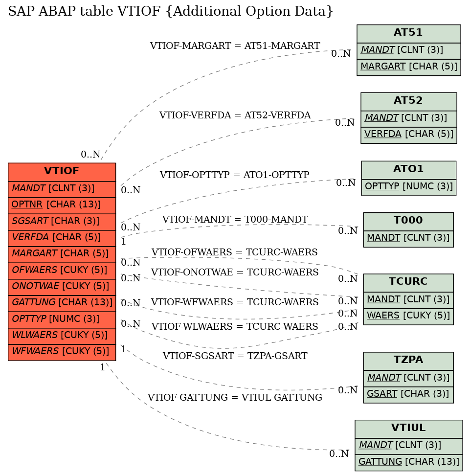 E-R Diagram for table VTIOF (Additional Option Data)