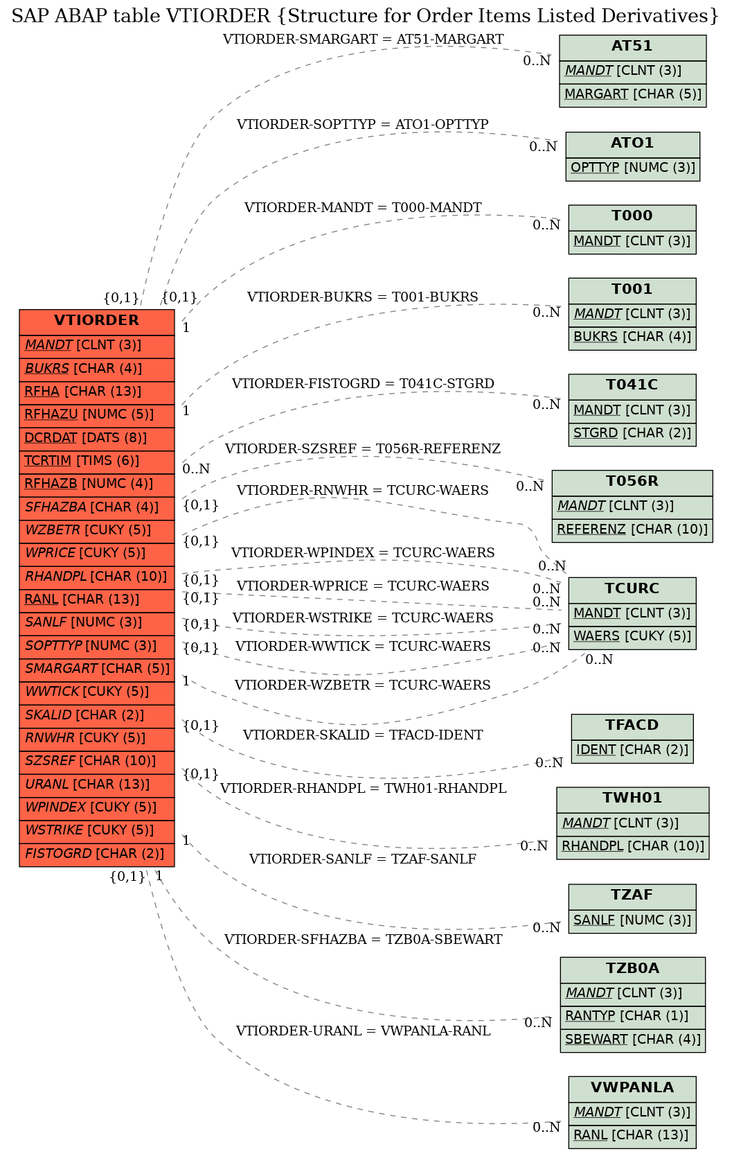 E-R Diagram for table VTIORDER (Structure for Order Items Listed Derivatives)