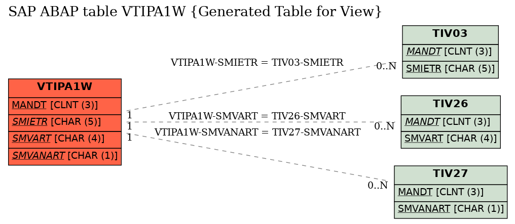 E-R Diagram for table VTIPA1W (Generated Table for View)