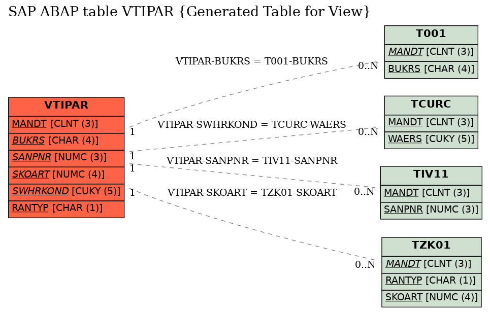 E-R Diagram for table VTIPAR (Generated Table for View)