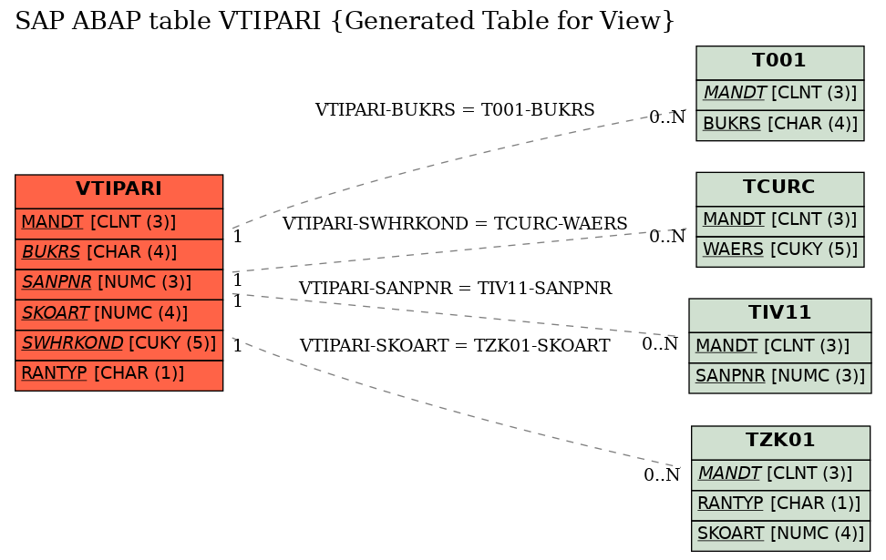 E-R Diagram for table VTIPARI (Generated Table for View)