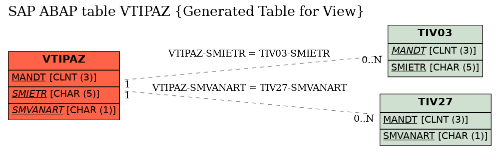 E-R Diagram for table VTIPAZ (Generated Table for View)