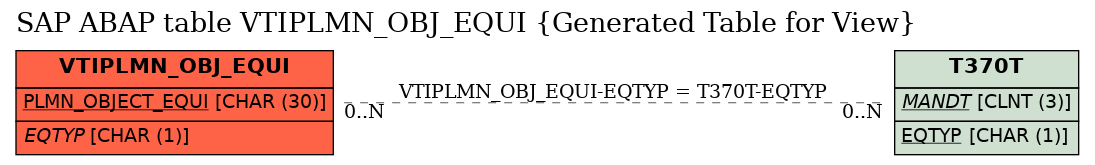 E-R Diagram for table VTIPLMN_OBJ_EQUI (Generated Table for View)