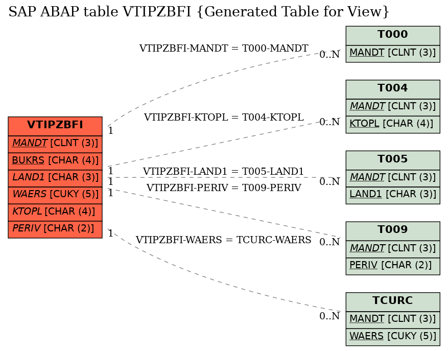 E-R Diagram for table VTIPZBFI (Generated Table for View)
