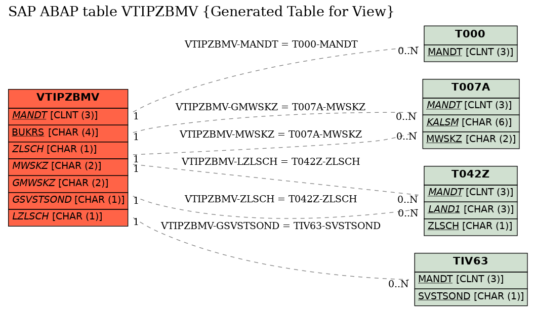 E-R Diagram for table VTIPZBMV (Generated Table for View)