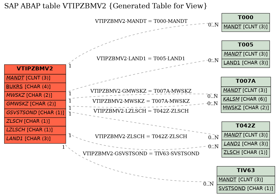 E-R Diagram for table VTIPZBMV2 (Generated Table for View)