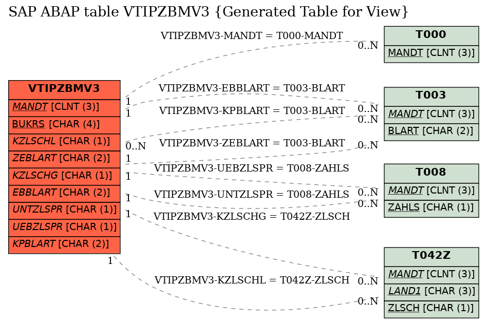 E-R Diagram for table VTIPZBMV3 (Generated Table for View)