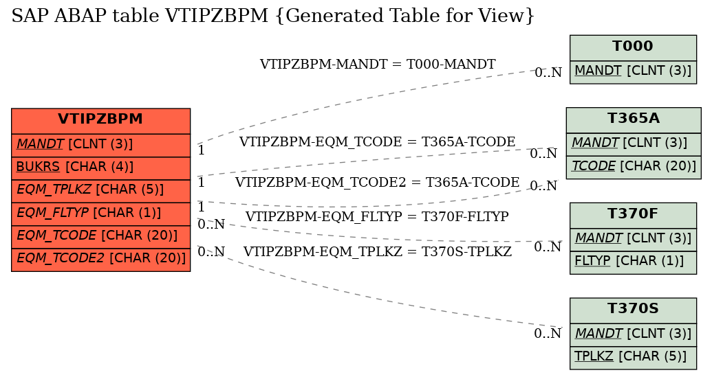 E-R Diagram for table VTIPZBPM (Generated Table for View)