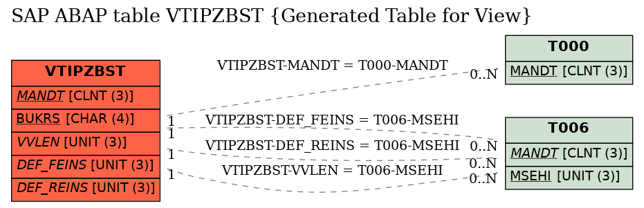 E-R Diagram for table VTIPZBST (Generated Table for View)