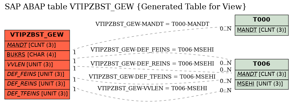 E-R Diagram for table VTIPZBST_GEW (Generated Table for View)