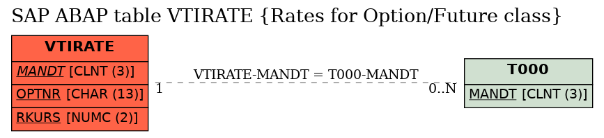 E-R Diagram for table VTIRATE (Rates for Option/Future class)