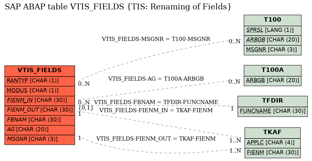 E-R Diagram for table VTIS_FIELDS (TIS: Renaming of Fields)