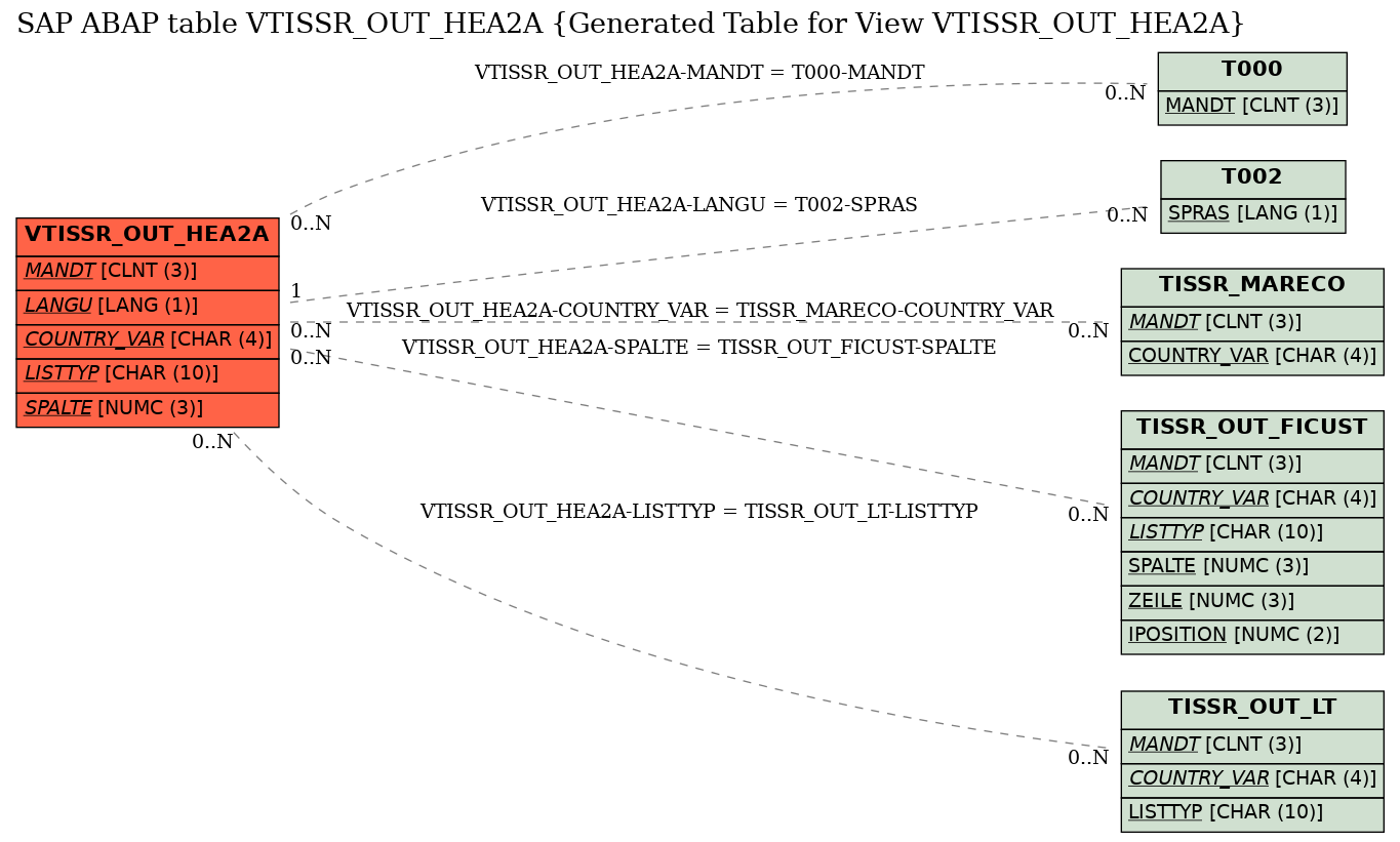 E-R Diagram for table VTISSR_OUT_HEA2A (Generated Table for View VTISSR_OUT_HEA2A)