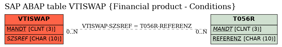 E-R Diagram for table VTISWAP (Financial product - Conditions)