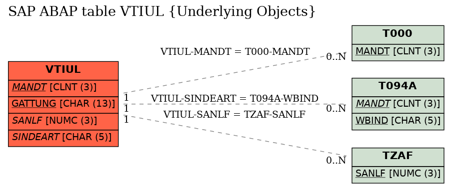 E-R Diagram for table VTIUL (Underlying Objects)